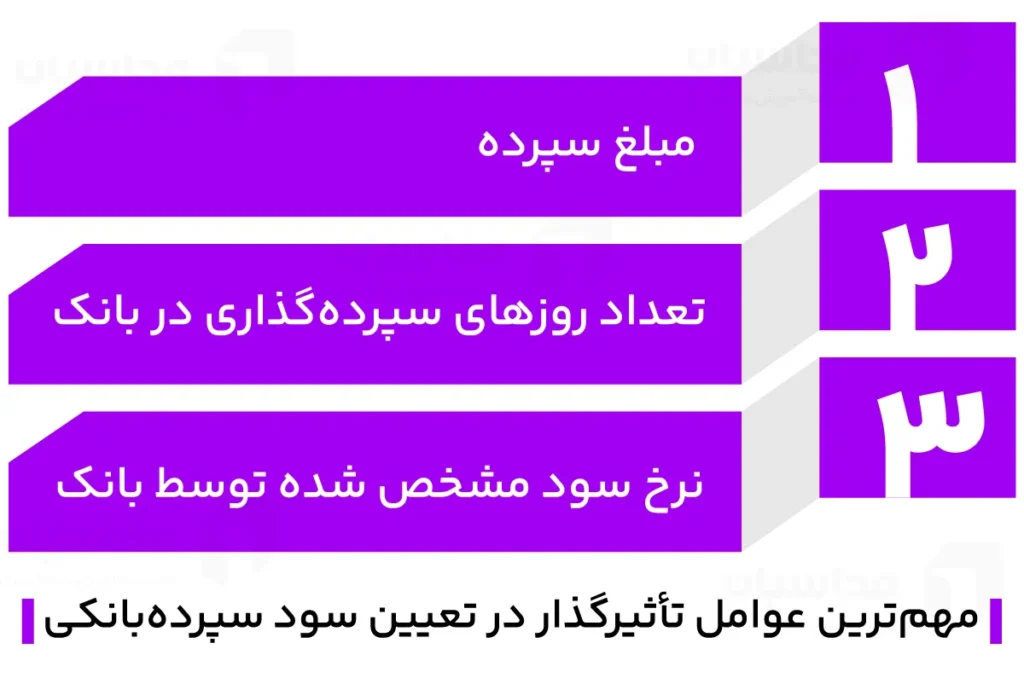 تفاوت نرخ سود سپرده بانکها