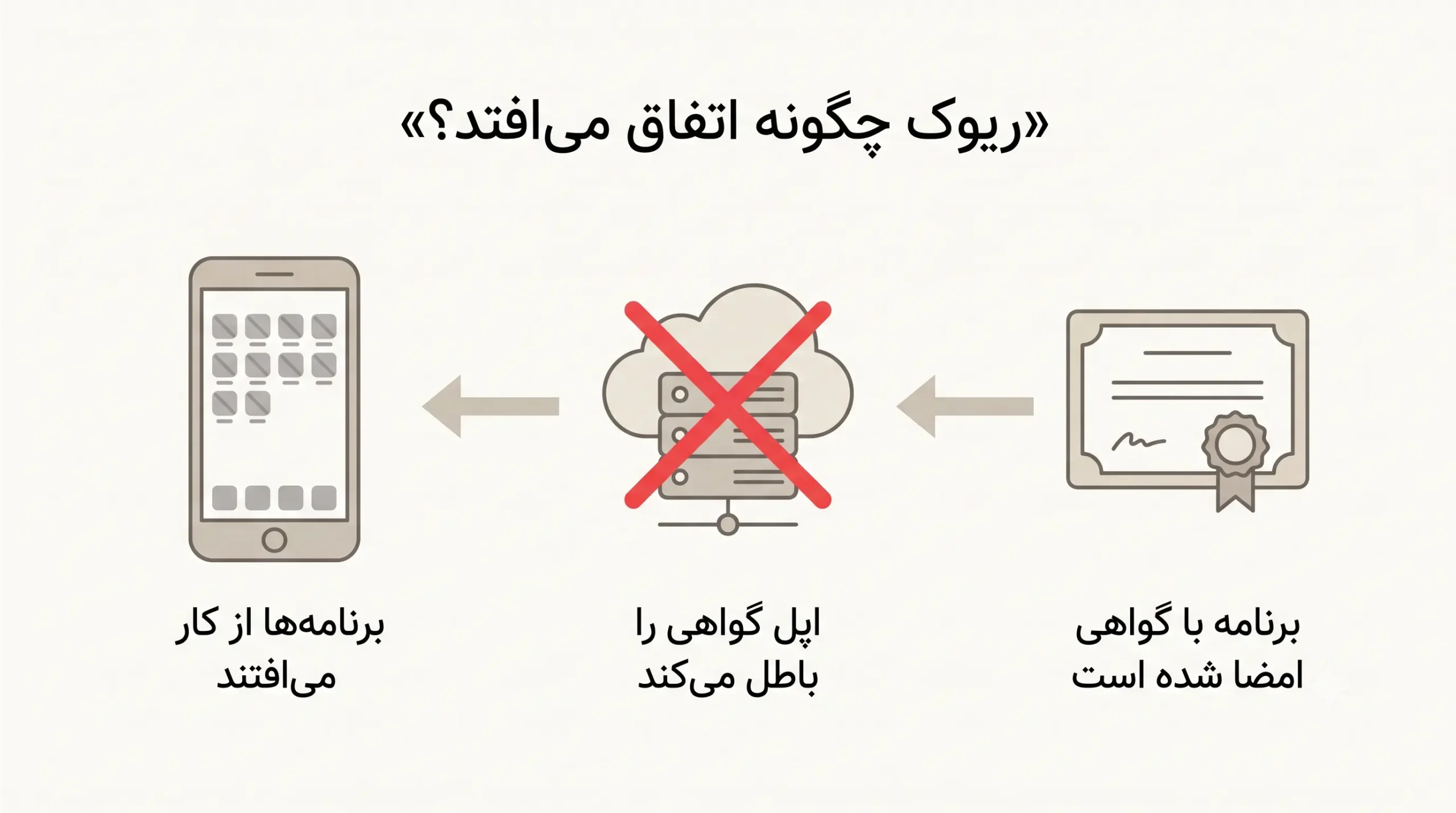 مکانیزم ریوک شدن؛ از ابطال گواهی توسط اپل تا از کار افتادن برنامهها