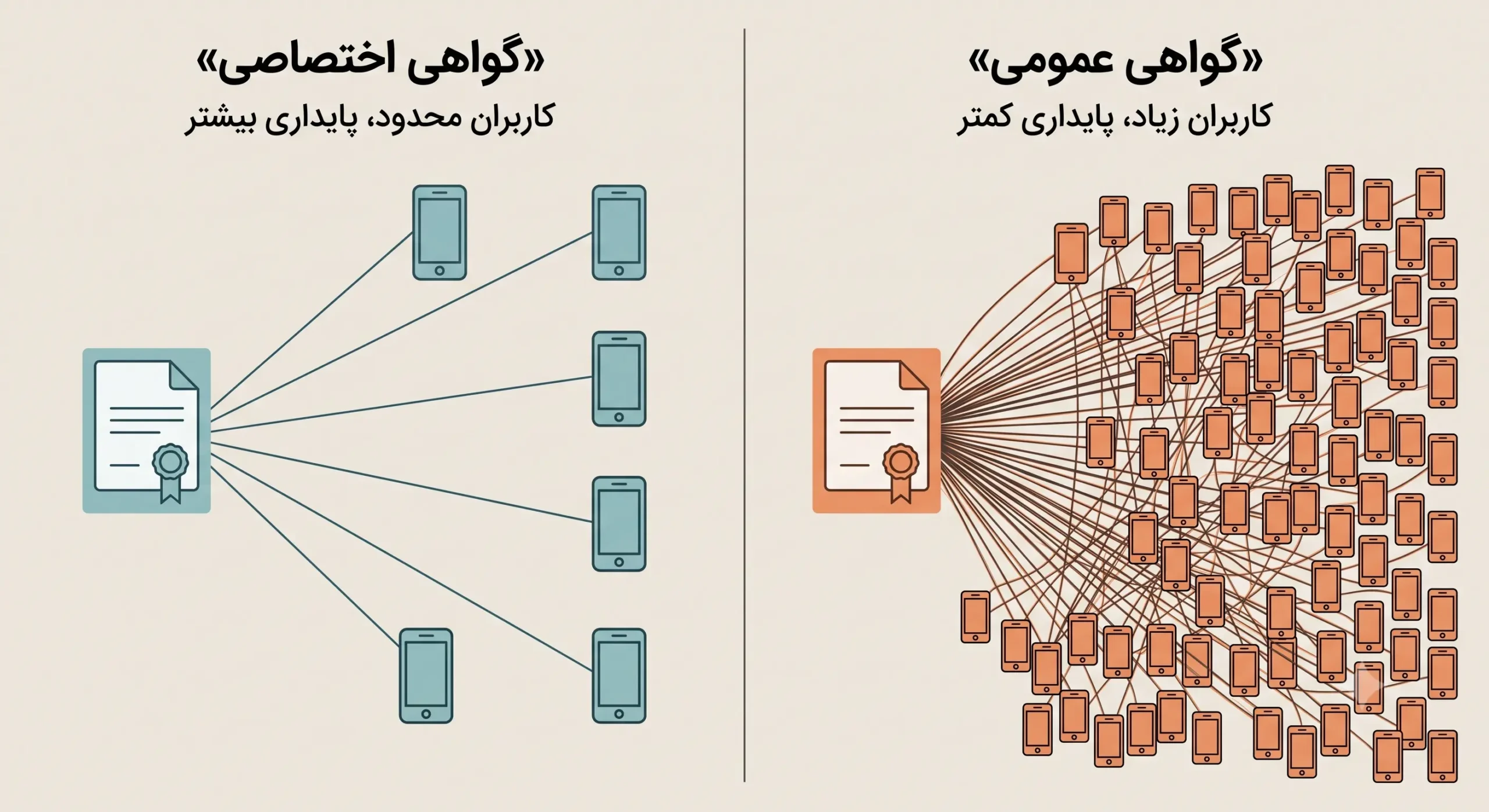 تفاوت گواهی عمومی و گواهی اختصاصی در پایداری برنامههای آیفون